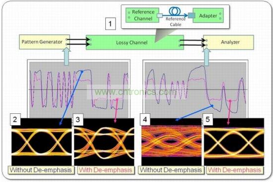波形和眼圖可以演示去加重的不同影響，在本例中使用PRBS-7 數(shù)據(jù)碼型