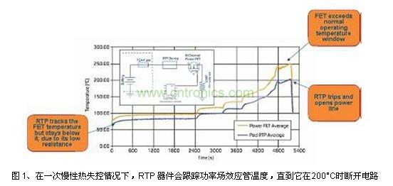 在一次慢性熱失控情況下，RTP 器件會跟蹤功率場效應管溫度，直到它在200&deg;C時斷開電路