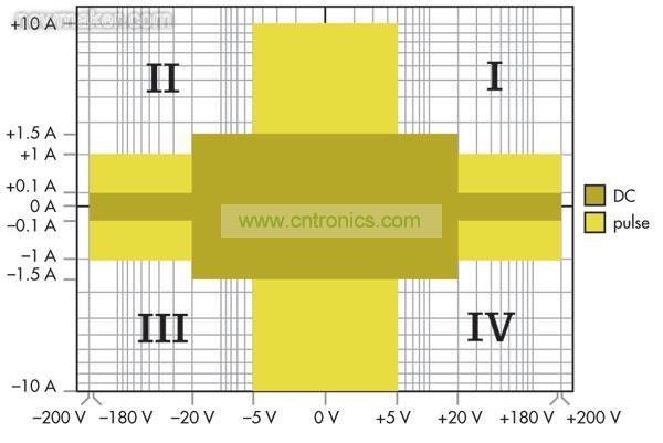 源測量單元(SMU)能夠進行4象限操作，可以作為正或負(fù)直流電源，或者用作灌電流或負(fù)載