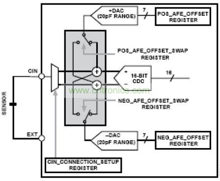 模擬前端，其中DAC 幫助消除寄生電容的影響