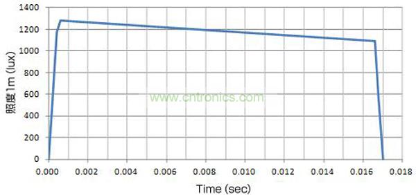 使用了EDLC，大電流（8A）驅(qū)動LED時的發(fā)光特性