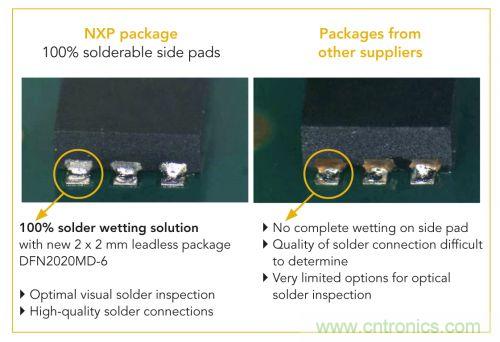 NXP推出業(yè)內(nèi)2 mm x 2 mm、采用可焊性鍍錫側(cè)焊盤的MOSFET