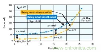 當(dāng)功率放大器使用DC-DC轉(zhuǎn)換器供電時(shí)，電池電流的節(jié)省情況