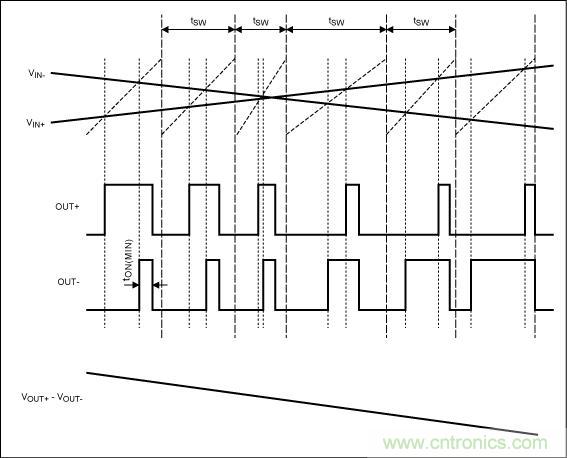 擴譜調制模式下，Maxim的D類BTL放大器加載輸入信號后的輸出