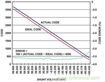 實(shí)際代碼、理想代碼、誤差百分比與分流電壓的關(guān)系圖