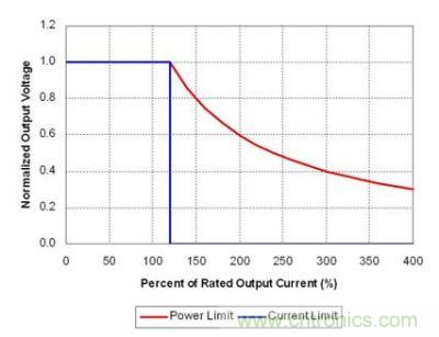 理想功率限制產(chǎn)生強電流，觸發(fā)故障保護