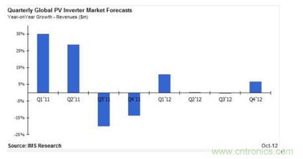 光電轉(zhuǎn)換器價格下降導致出貨量增長