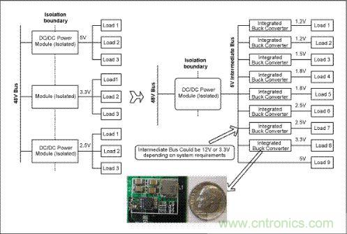 與電信單板上傳統(tǒng)的分布電源架構(gòu)(左邊)相比，集成開關(guān)調(diào)節(jié)器(右邊)具有更高效率和可靠性，能夠加快設(shè)計進(jìn)程、縮小電路板面積