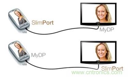 圖2：SlimPort支持新一代智能機(jī)和平板電腦連接至任何高清顯示設(shè)備，并兼容MyDP標(biāo)準(zhǔn)。