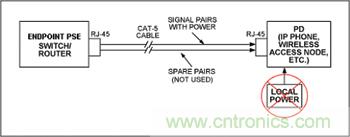對端點PSE和PD設(shè)備來說，電源是通過信號線對分配的