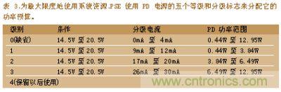 為最大限度的使用系統(tǒng)資深PSE使用PD電深的五個等級和分級標(biāo)志來分配它的功率預(yù)算