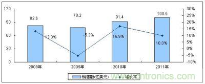 2008-2011年全球MEMS傳感器市場規(guī)模及增長