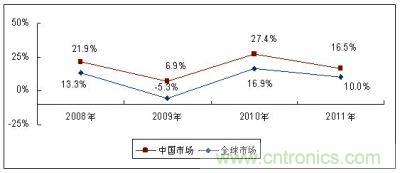 2008-2011年全球及中國MEMS傳感器市場增長速度比較