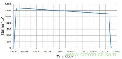 使用了EDLC，大電流（8A）驅(qū)動(dòng)LED時(shí)的發(fā)光特性