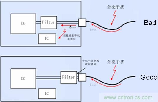 接口電路的濾波、防護(hù)以及隔離器件靠近接口放置