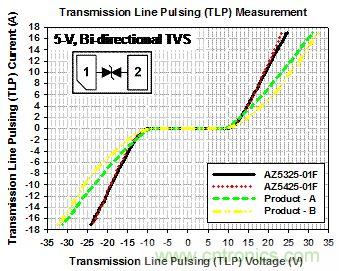 5-V雙向ESD保護(hù)組件的TLP測(cè)試曲線(xiàn)