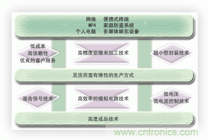  能實(shí)現(xiàn)時(shí)代所追求的超小型化，低消耗電流的優(yōu)秀的開(kāi)發(fā)能力