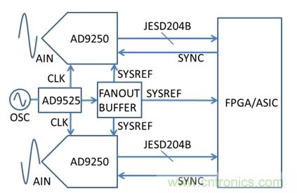基于AD9250、AD9525和FPGA的系統(tǒng)示意圖