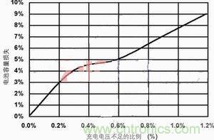 【導(dǎo)讀】本文主要討論兩種最常見(jiàn)的化學(xué)電池：鋰離子電池和鎳氫電池。通過(guò)本文的討論，能夠設(shè)計(jì)出一種混合信號(hào)通用電池充電器，這種充電器可對(duì)這兩種電池進(jìn)行充電。