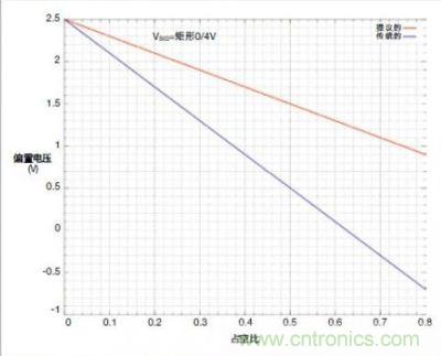 圖4c的輸入交流耦合對(duì)占空比的靈敏度低，弱于傳統(tǒng)的串聯(lián)電容交流耦合方式