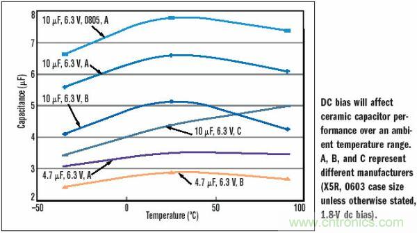 10&mu;F，6.3V，X5R陶瓷電容外殼尺寸的變化