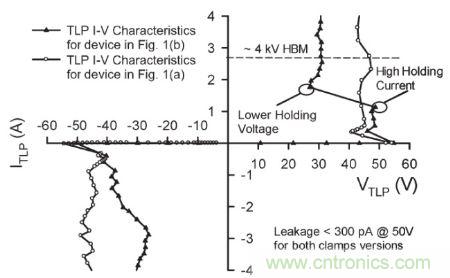 圖4，.圖1(a)和(b)結(jié)構(gòu)的準靜態(tài)100 ns TLP雙向I&ndash;V特性。
