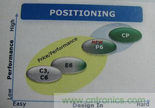 圖1:兼顧提供極致性能的技術和強調易于使用技術的CoolMOS™ P6