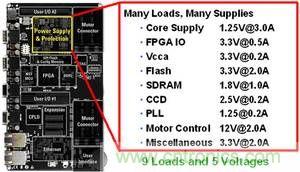 單個系統(tǒng)板中的多重直流負(fù)載示例。此示例需要多重電源解決方案