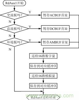 直流、交流、環(huán)境檢測(cè)板的巡檢流程圖