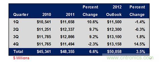 表1: 2010-2012年各季度全球連接器市場(chǎng)規(guī)模及增長趨勢(shì)列表