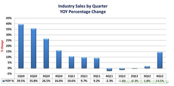 圖2 :2010-2012年各季度全球連接器市場(chǎng)規(guī)模增長速度發(fā)展與預(yù)測(cè)