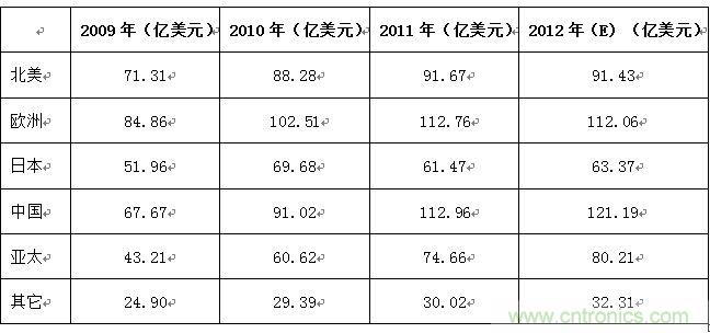 表2 :2009-2012年全球主要國家/地區(qū)連接器市場(chǎng)規(guī)模列表