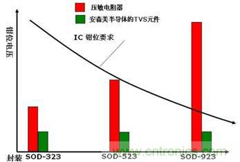 圖6:多層壓敏電阻(MLV) 與安森美半導(dǎo)體的TVS硅芯片技術(shù)發(fā)展趨勢對比