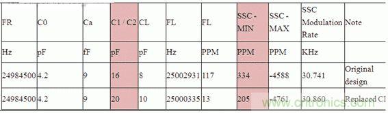 圖3:最低的展頻幅度為204 ppm