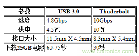 USB3.0、雷電、閃電，熱評(píng)高速接口群雄爭(zhēng)霸