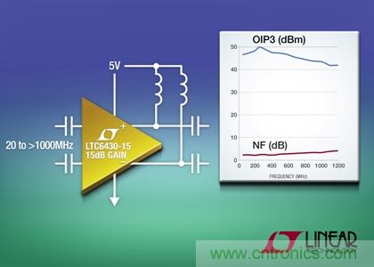 在240MHz和100&Omega;差分負(fù)載時(shí)，OIP3為50dBm