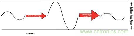 放大信號(hào)為削波增加 THD，然后降低輸出產(chǎn)生特定峰值到峰值電壓的更平均功率