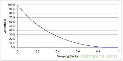 圖 2 增加阻尼比率(降低 Q)來(lái)減少過(guò)沖