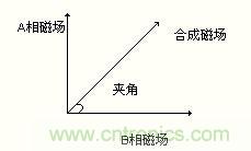 圖4:以改變合成磁場的夾角來控制步進電機運轉(zhuǎn)