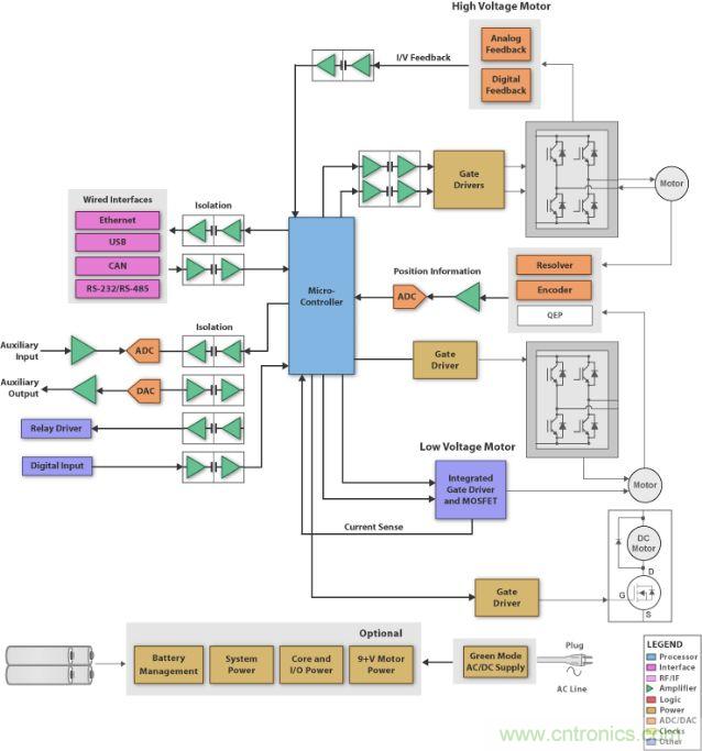 圖1：刷式直流電機系統(tǒng)的方框圖 (SBD)，它具有微處理器、閘極驅動器、隔離器件、工業(yè)接口和電源管理。