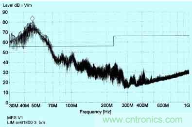 普通變頻器在采取簡單的EMC措施后， 天線在5m處接收到的輻射干擾頻譜圖