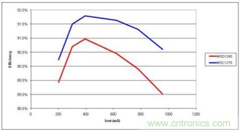 由于更少的電流,高漏電感(MSC1278)產(chǎn)生更高的效率