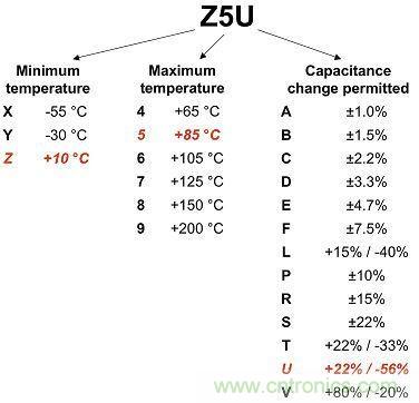 圖1：2類電介質使用3位數(shù)進行分類，注意觀察其容差。