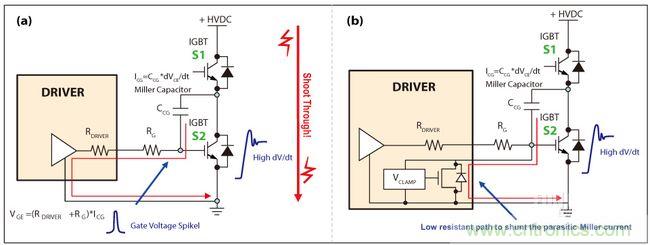 圖4：IGBT因米勒電容造成的寄生導(dǎo)通(a)，主動式米勒箝位可以對寄生米勒電流進(jìn)行分流(b)