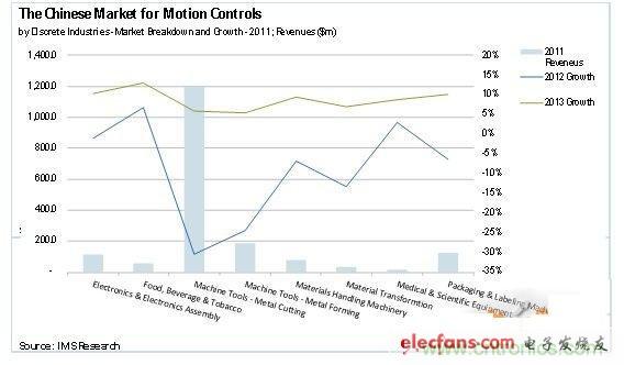 圖1：2012年運(yùn)動控制市場的最新研究報告