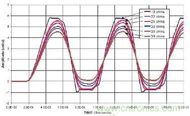 選用不同的終端匹配電阻時(shí)，在接收端看到的電壓波形