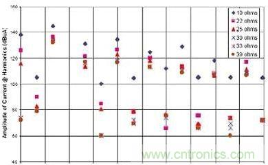 選用不同的終端匹配電阻時(shí)，有用信號(hào)諧波電流的幅度與頻率的關(guān)系