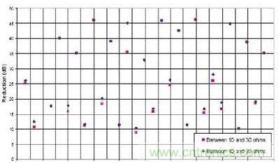 選用不同的終端匹配電阻時(shí)，有用信號(hào)諧波電流幅度的縮減與頻率的關(guān)系