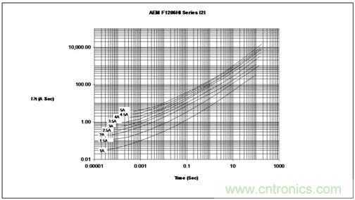 能量/時間曲線最好地描繪了保險絲的熔化熱能變化情況，供設(shè)計師選用保險絲耐脈沖能力時主要的參考