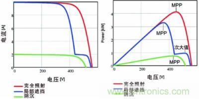 電流/電壓曲線如上面的圖所示，下面的圖畫的是功率特性曲線，該曲線具有最大功率點(diǎn)和由局部遮擋效應(yīng)產(chǎn)生的次大值